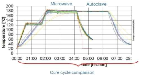 마이크로웨이브공법과 오토클레이브공법의 공정시간 비교(GKN aerospace, ribbed panel)