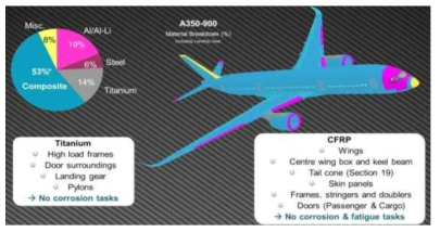 A350-800기종 탄소복합재 적용 현황(AIRBUS사 발표자료, 2015)