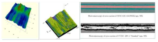 표면조도 3D image 및 Photo-microscopy 단면분석(TenCate사 vs Cytec사)