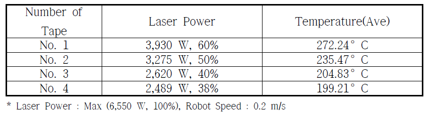 Laser 출력에 따른 온도 분포