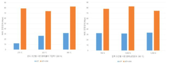 AFP공정 온도 및 후공정 유무에 따른 인장강도(90°)