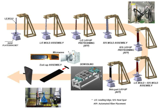 Manufacturing process