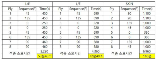 파트별 적층 소요시간