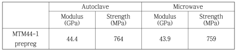 Tensile properties of [45/0/90]3s quasi-isotropic specimens