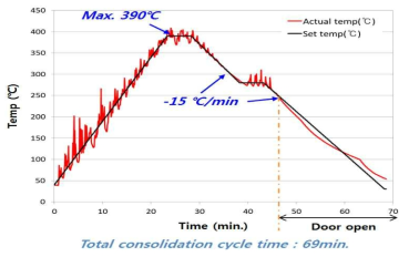 390℃ 마이크로웨이브 성형 공정 cycle