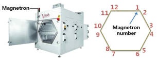 마이크로웨이브 노(furnace)형상 및 마그네트론 위치