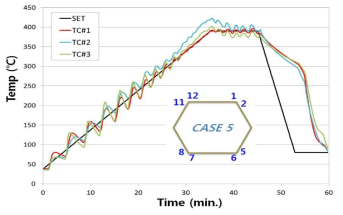 CASE 5 각 위치에 따른 온도 프로파일 결과