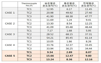 각 실험 CASE별 평균 온도 편차