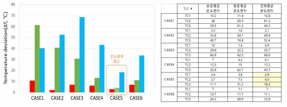 온도편차 실험결과 그래프 및 표
