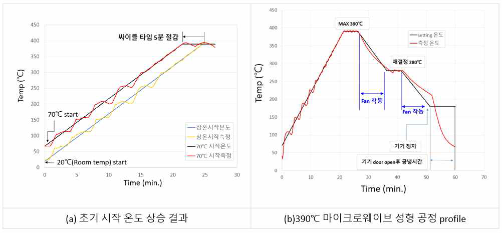 시작온도 조정(70℃) 및 390℃ Consolidation Cycle 결과