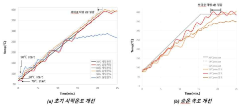 마이크로웨이브 초기 시작온도 및 승온속도 개선