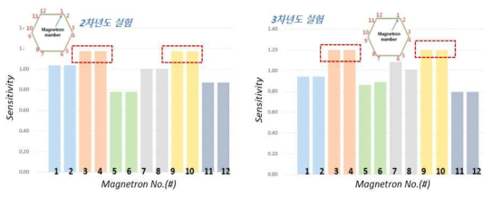 최적화 실험 온도편차 위치별 마그네트론 민감도