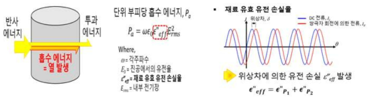 흡수에너지, 재료 유효유전손실율