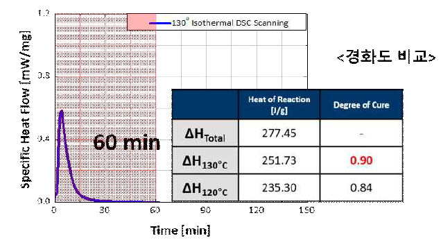 Adhesive isothermal DSC test