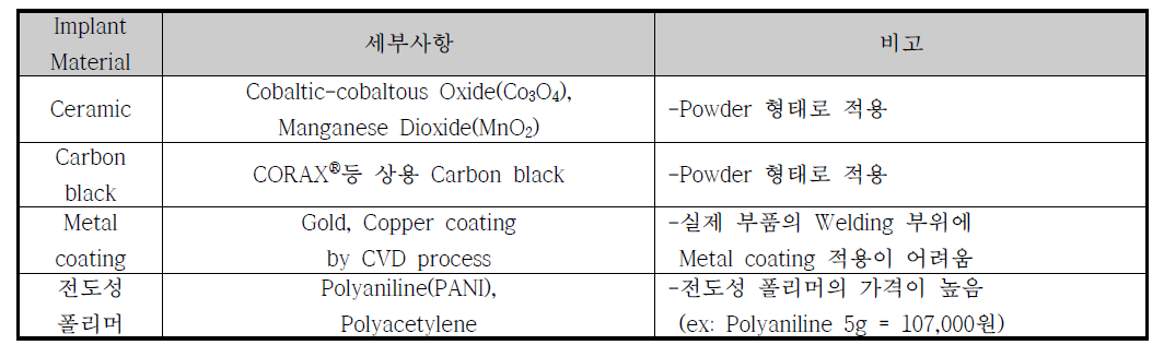 Implant material 종류