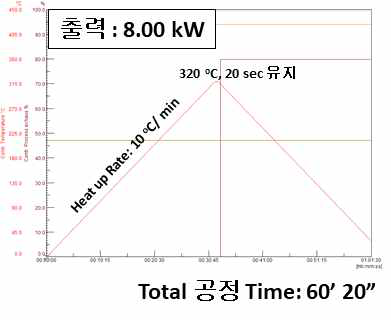 Microwave welding 공정 조건