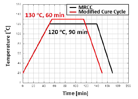 최적 공정 Cure cycle