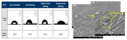 Contact angle test & SEM analysis