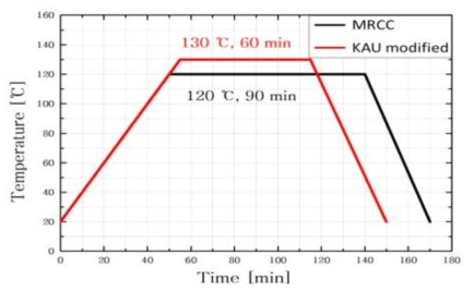 Cure cycles for adhesive bonding