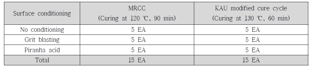 Test matrix for adhesive bonding