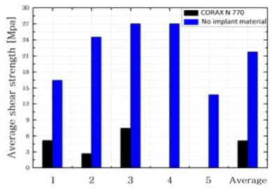 Single lap shear test results for welded joint