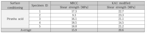 Test results of Piranha acid surface conditioning