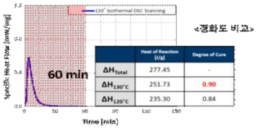 Isothermal DSC test of adhesive