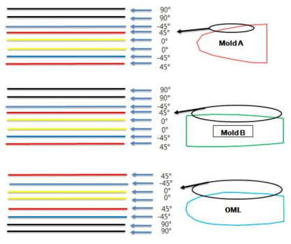 각 Mold에 대한 Ply Sequence