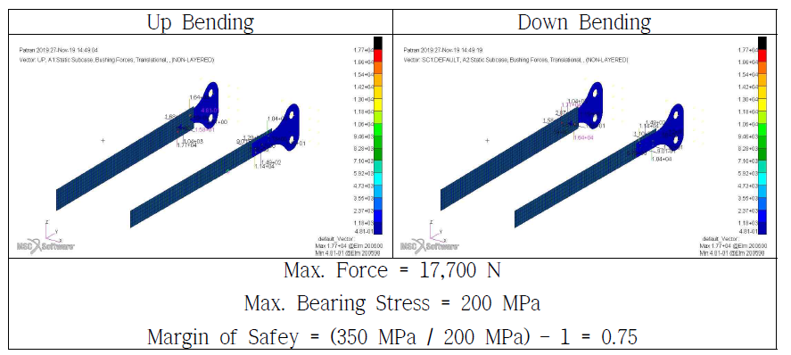 복합재 수평꼬리날개 체결부 Bearing Force