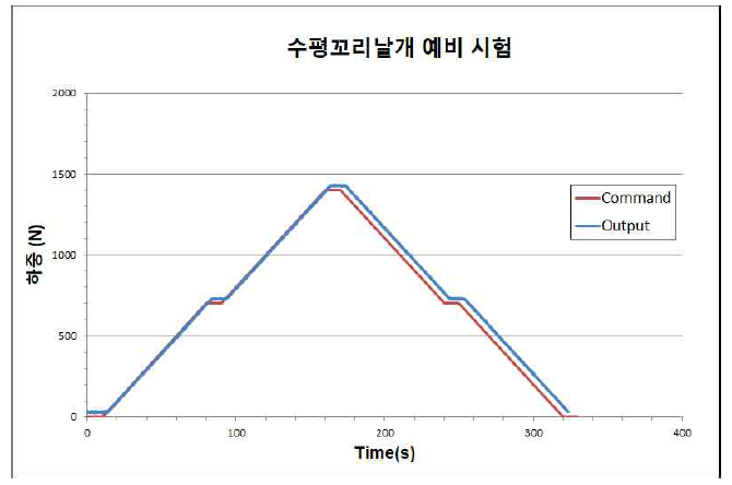 수평꼬리날개 예비 정하중 시험 결과