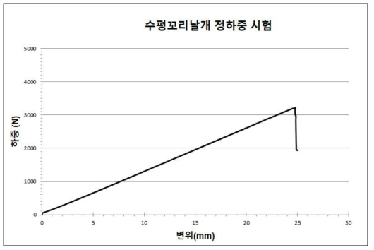 수평꼬리날개 정하중 시험 결과