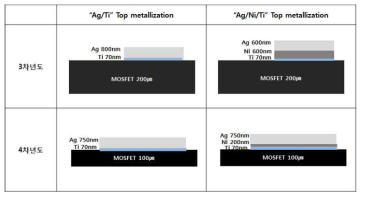 3, 4차년도 MOSFET Top metallization 비교
