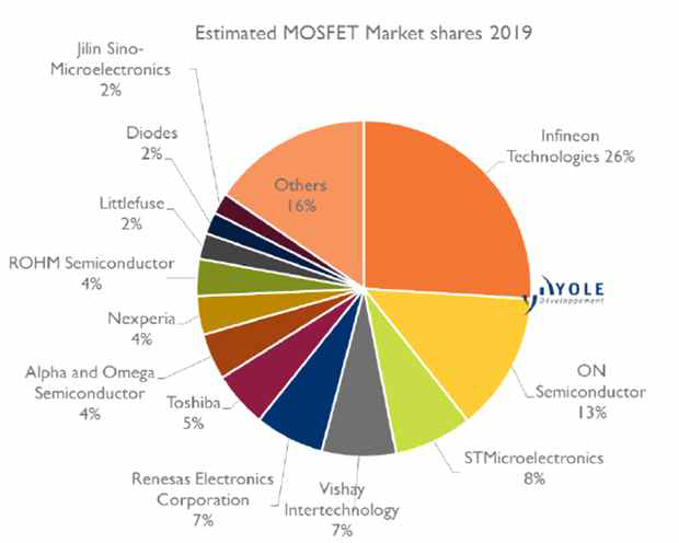 MOSFET 제조사별 시장 점유율