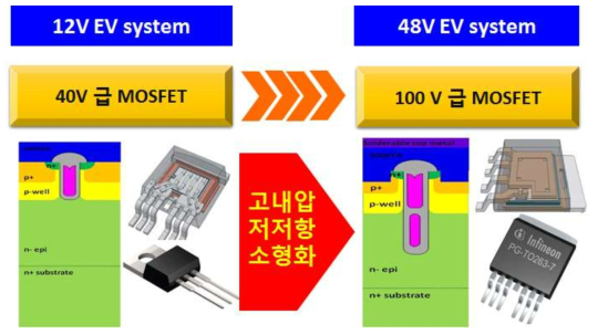 48V EV 대응 100V 급 MOSFET 개발