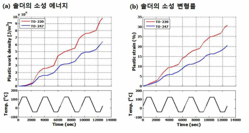 반복적인 온도 변화에 따른 유한요소 해석 결과: (a) 솔더의 소성 에너지, (b) 솔더의 소성 변형률