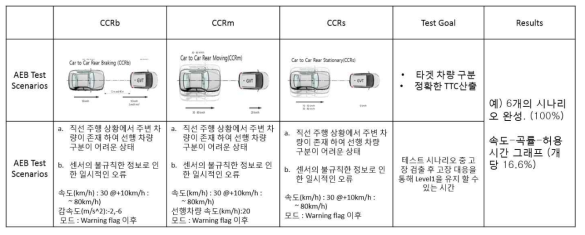 AEB Test Scenarios