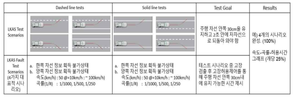 LKAS Test Scenarios