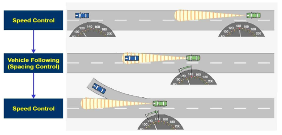 Function of Adaptive Cruise Control