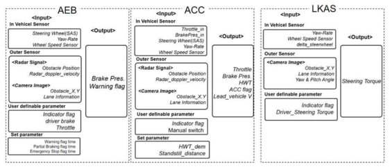 ADAS 기능별 센서 입출력 관계