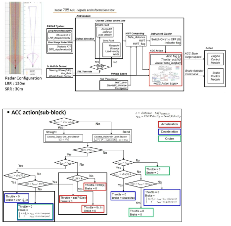 Radar를 이용한 ACC 아키텍처 설계 및 분석
