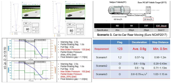 운전자 미개입의 Scenario 3 결과