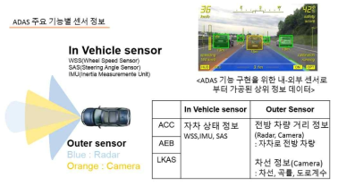ADAS 주요 센서 및 기능 구성도