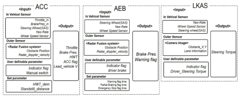 ADAS 기능별 센서 입출력 관계