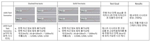 상황별 위험도 분석 및 대표적 위험 시나리오 목표 및 결과 (LKAS)