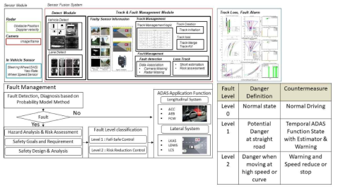 A Study on Track Fault Management System for ADAS Fail-Safe