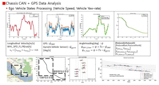 On-Board Sensor – WSS, SAS, Gyro