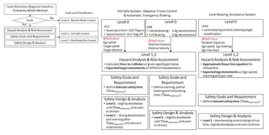 A Study on Track Fault Management System for ADAS Fail-Safe