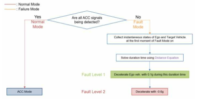 ACC Fail-Safe Logic