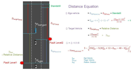 Definition of Distance Equation