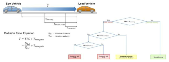 Normal Mode의 AEB 로직 설계 알고리즘